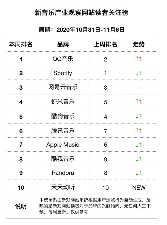 B站建了个说唱厂牌，Spotify开始付费推歌 | 周报