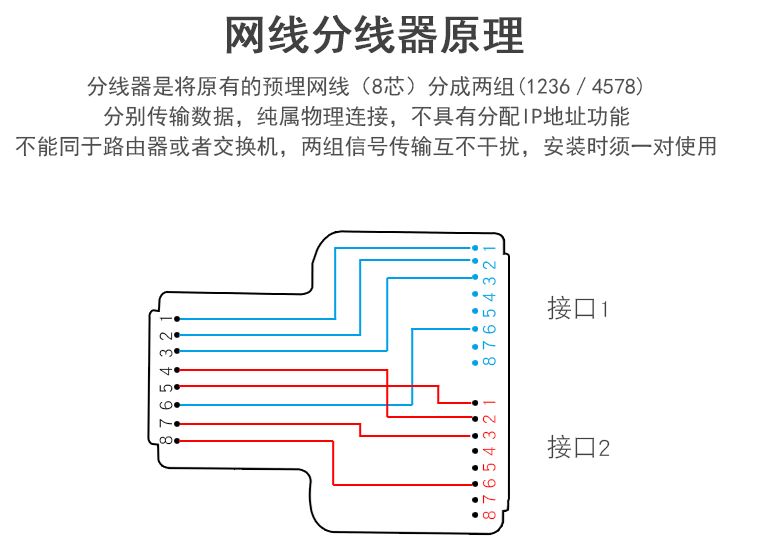 很多家庭装修入户到客厅只埋了一根网线,后续电信的宽带和iptv,这两个