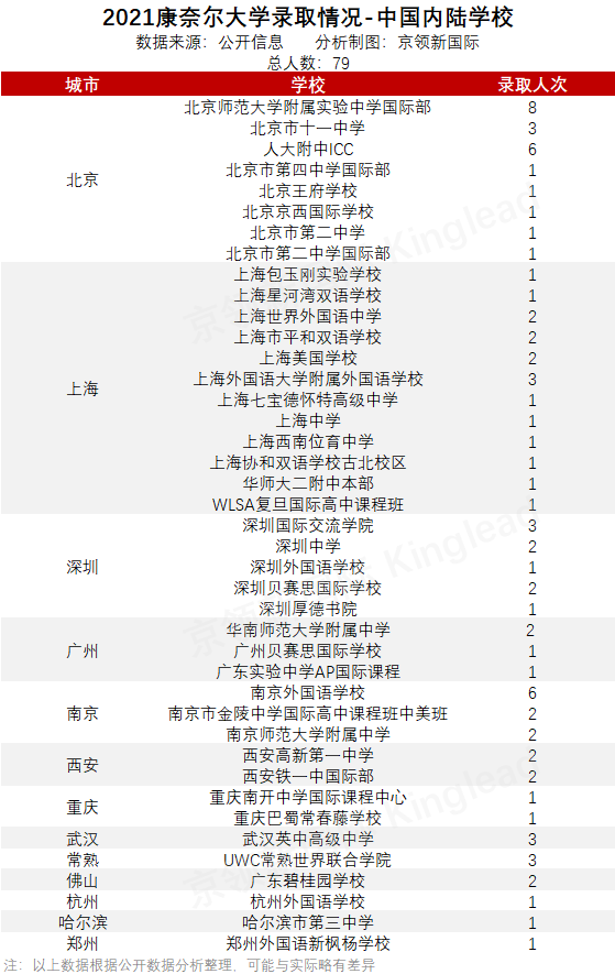 后疫情时代的“非常态”藤校录取，中国哪些国际学校逆势突围？