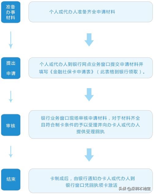 社保和医保是什么关系？社保卡就是医保卡吗？