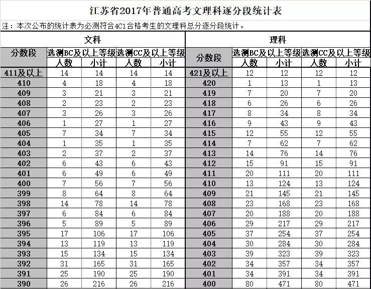 汇总！2019江苏各市高考状元，全省400+共2150人，远超去年