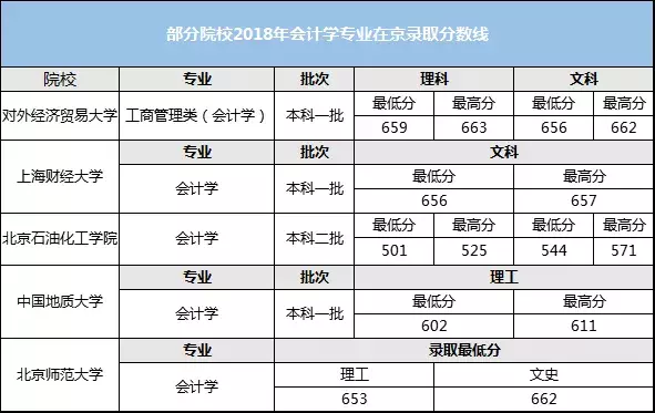 “会计学”专业就业前景和就业方向