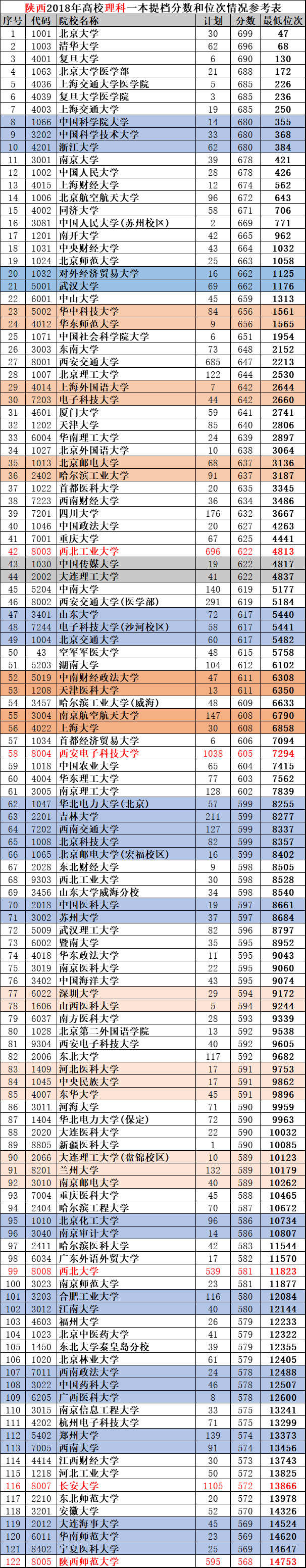 陕西高考：高分考生的选择，233所“一本”录取位次版来了