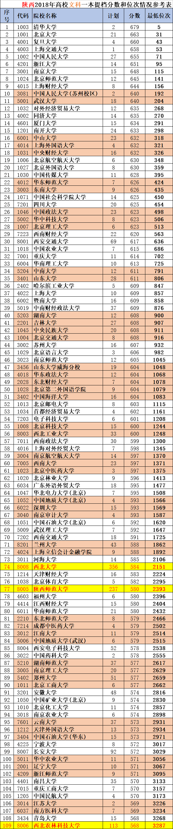 陕西高考：高分考生的选择，233所“一本”录取位次版来了