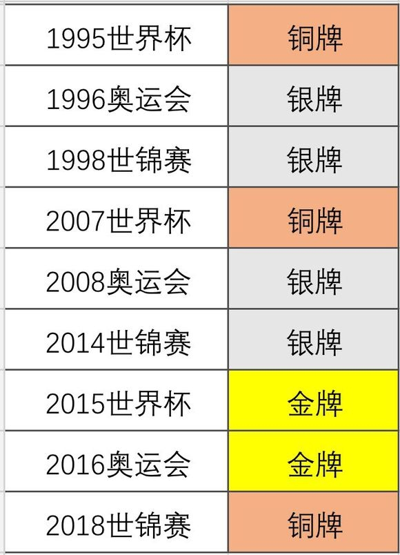 95年女排世界杯季军颁奖(传奇！郎平带队打10次三大赛9次登上领奖台 率中国女排夺2金3银2铜)