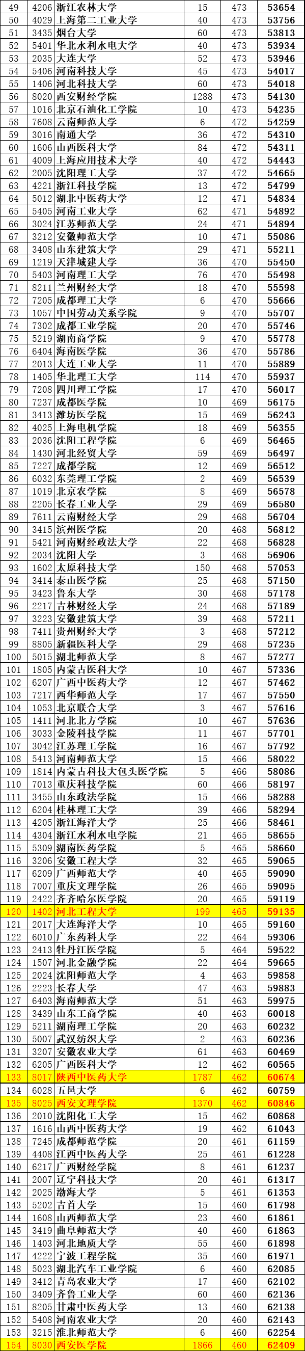 陕西：这295所“二本”带录取位次，2019年中等生的好选择