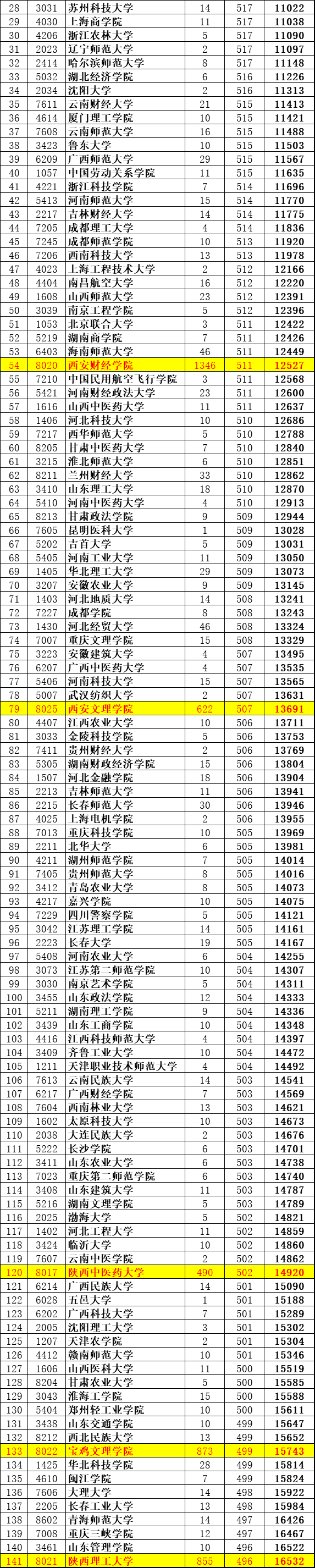 陕西：这295所“二本”带录取位次，2019年中等生的好选择