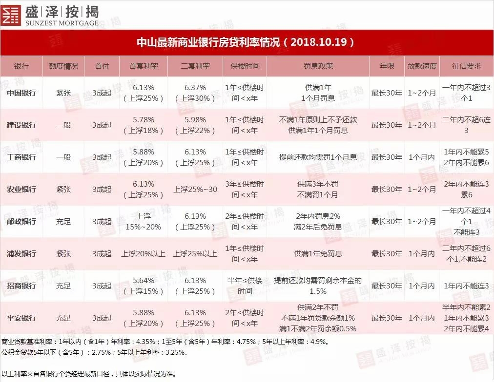 中山市最新商业银行房贷利率出炉：首套房最高上浮25%！