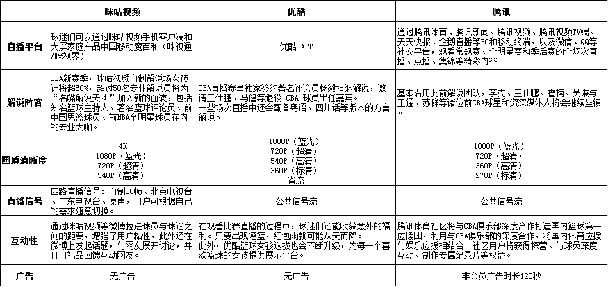 cba从哪个软件可以看（CBA新赛季开赛，三大视频客户端谁的表现最让人惊喜？）-华海博客