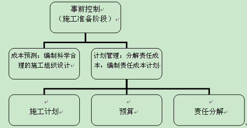 成本管控与核算——工程项目阶段性成本管控（四）