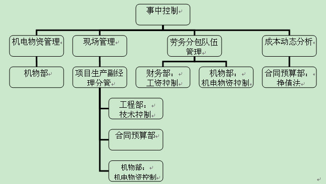 成本管控与核算——工程项目阶段性成本管控（四）