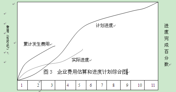 成本管控与核算——工程项目阶段性成本管控（四）