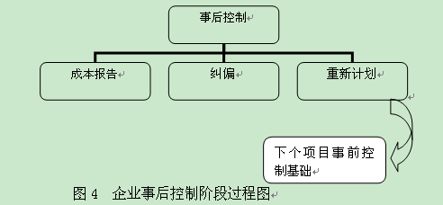 成本管控与核算——工程项目阶段性成本管控（四）