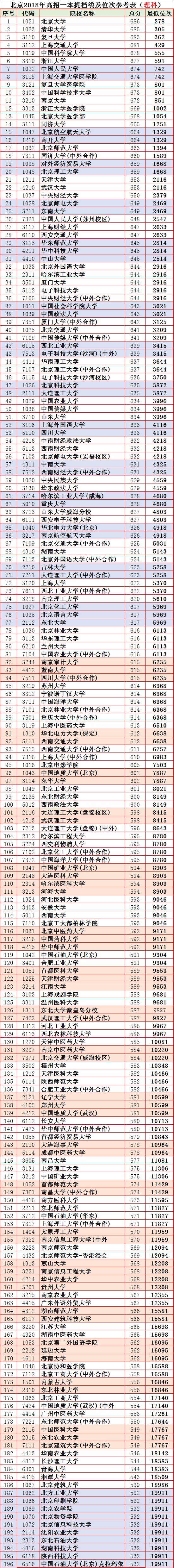 北京高考：326所“一本”提档位次版，高分考生目标全在这里