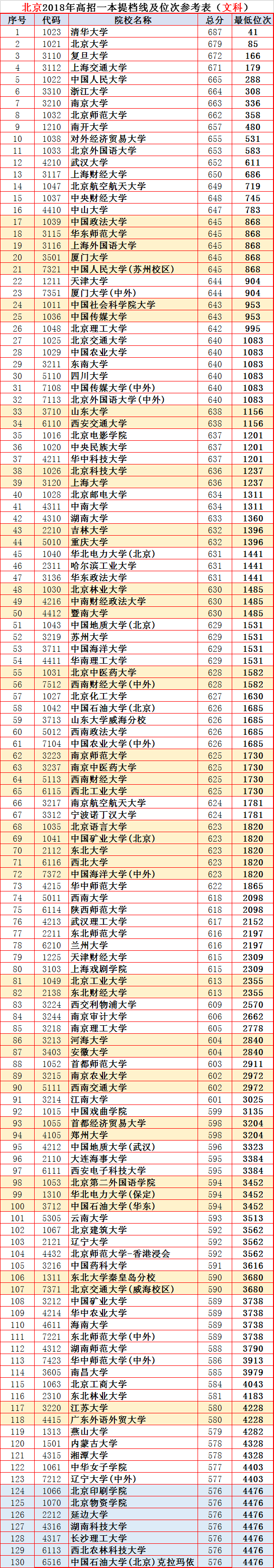 北京高考：326所“一本”提档位次版，高分考生目标全在这里