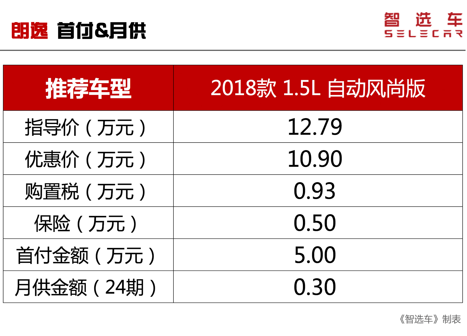 首付5万买这5款合资车，省油又可靠，月供才3千