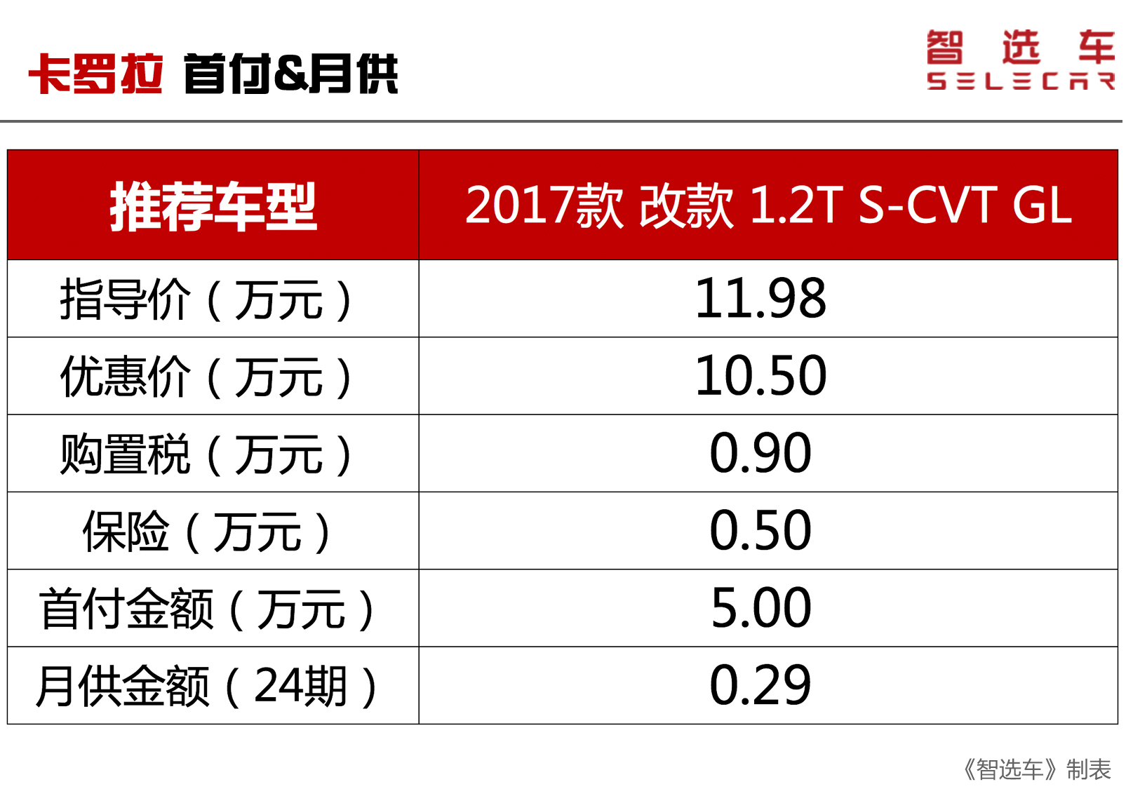 首付5万买这5款合资车，省油又可靠，月供才3千