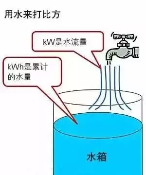 1度电能做什么?kW和kWh的区别,你真的清楚吗?