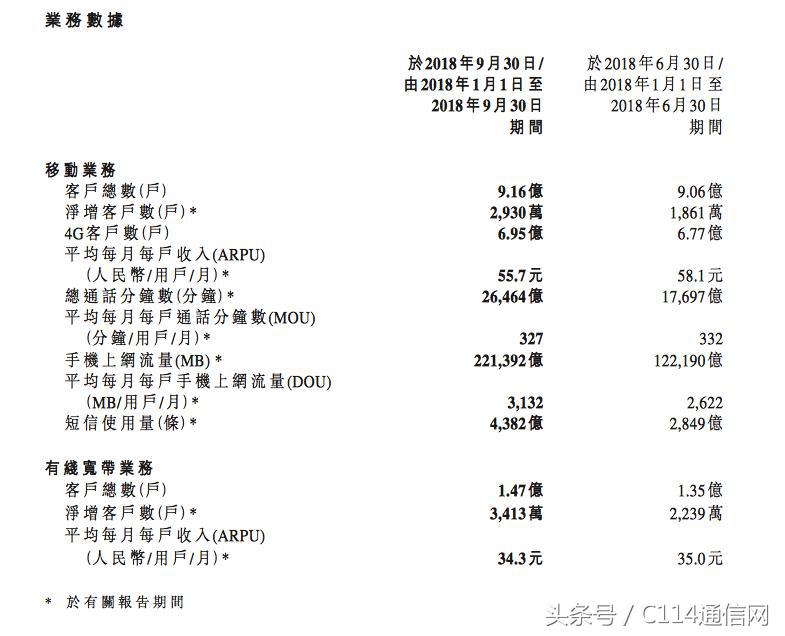 中国移动前三季度净利润950亿元 同比增长3.1%