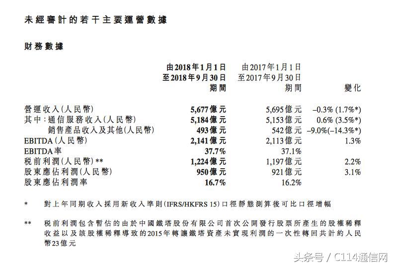 中国移动前三季度净利润950亿元 同比增长3.1%