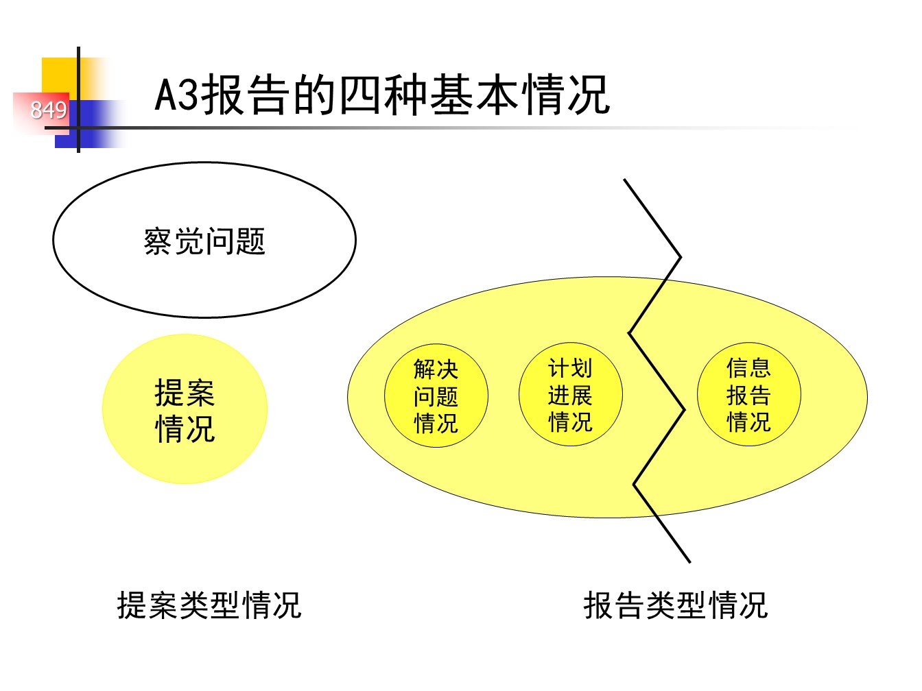 丰田的A3报告，一页纸的报告