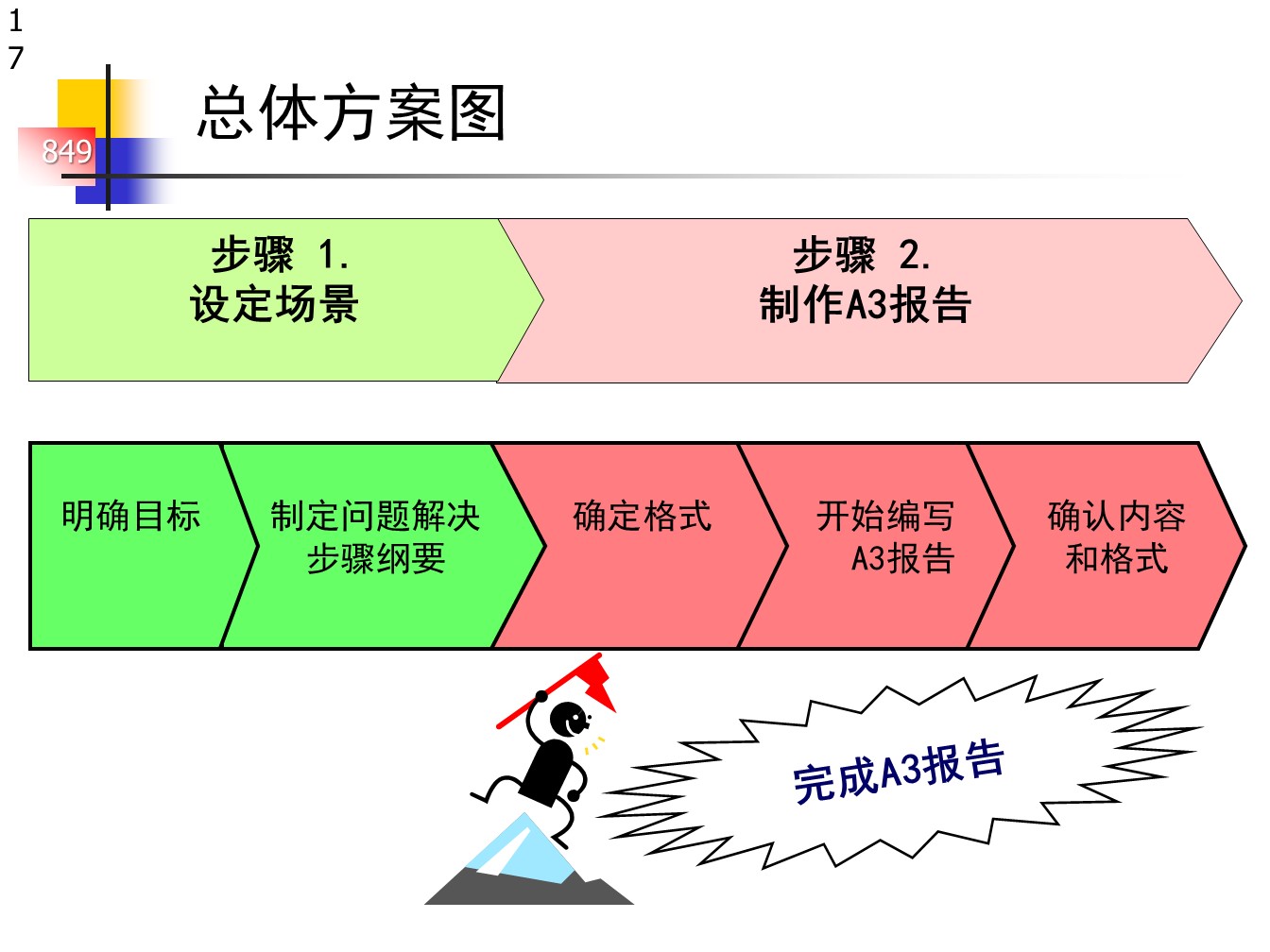 丰田的A3报告，一页纸的报告