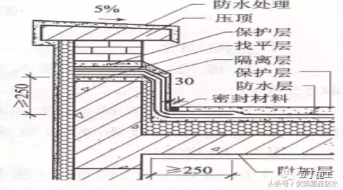 施工总结：屋面细部做法及控制要点，再复杂的屋面也能滴水不漏