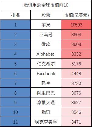 腾讯涨幅超4%，市值重回全球前十，前十名的企业是哪几家？