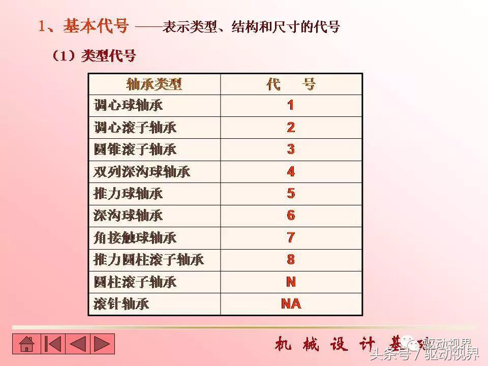 世界10大轴承品牌、分类、功能、代号及含义