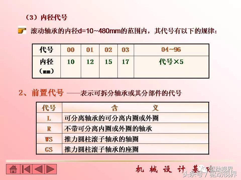 世界10大轴承品牌、分类、功能、代号及含义