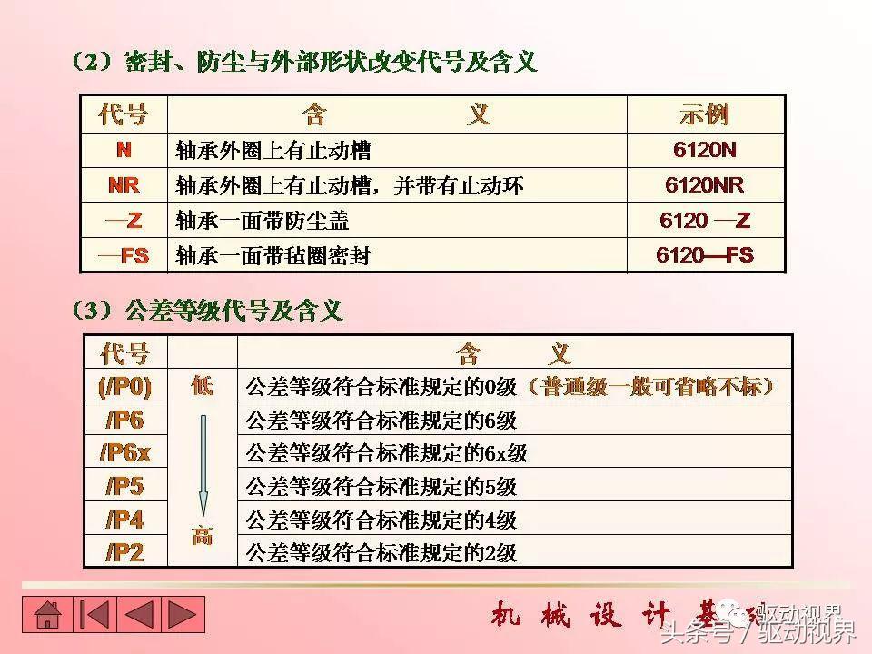 世界10大轴承品牌、分类、功能、代号及含义