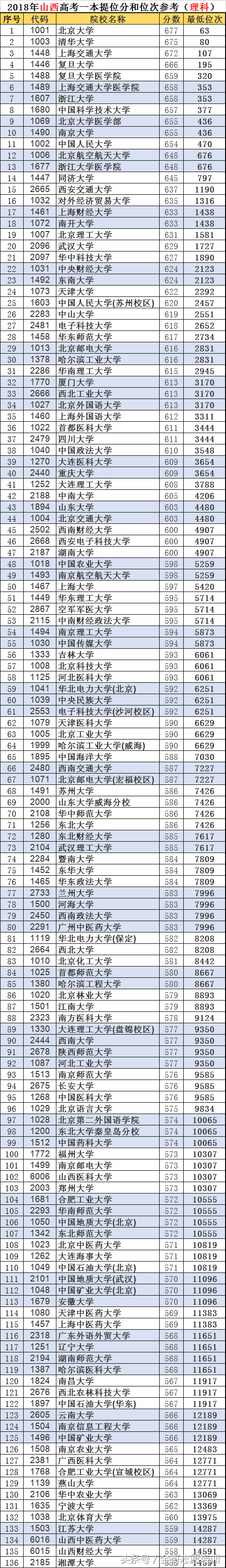 山西高考：尖子生的目标大学，286所“一本”提档位次版来了