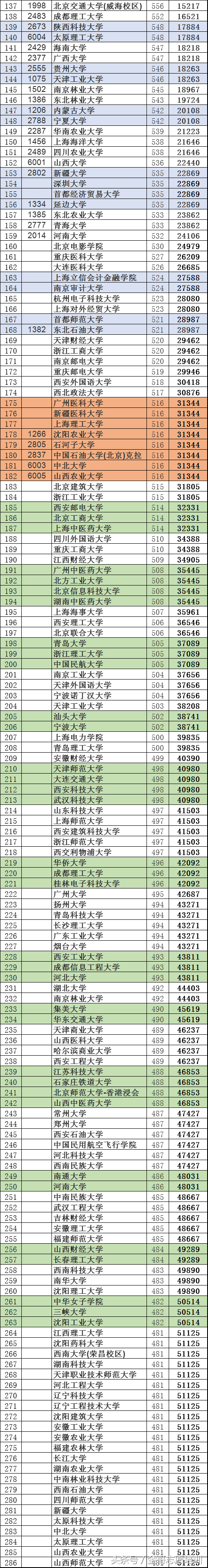 山西高考：尖子生的目标大学，286所“一本”提档位次版来了