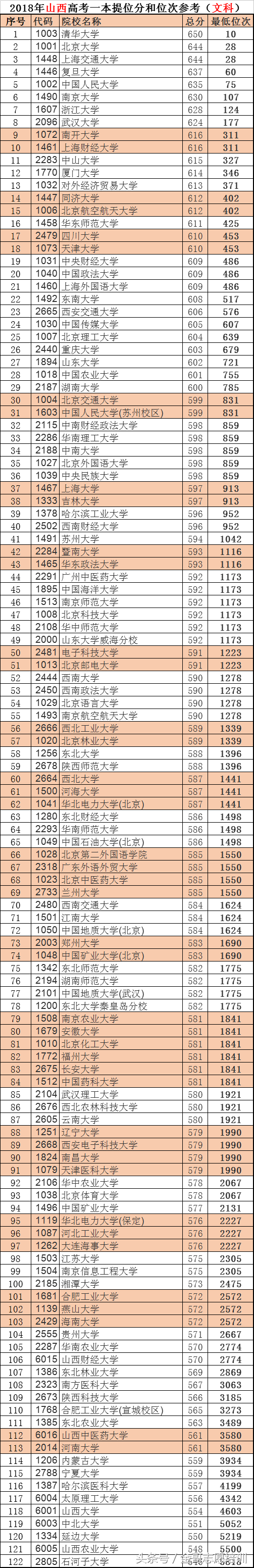 山西高考：尖子生的目标大学，286所“一本”提档位次版来了