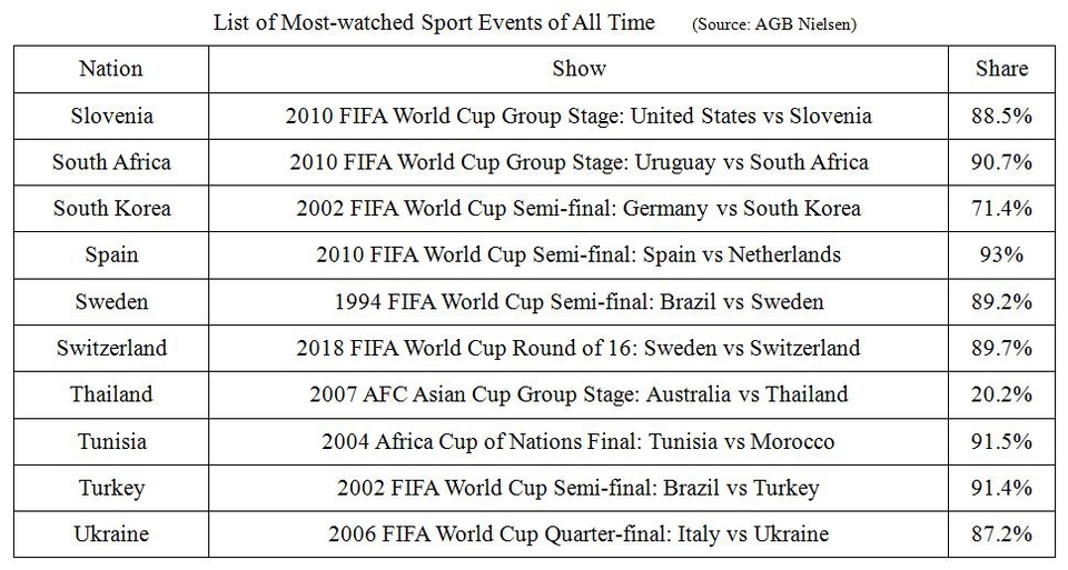 2006年世界杯决赛收视率(世界各大体育强国收视率最高的体育节目曝光，有一项目成亮点)