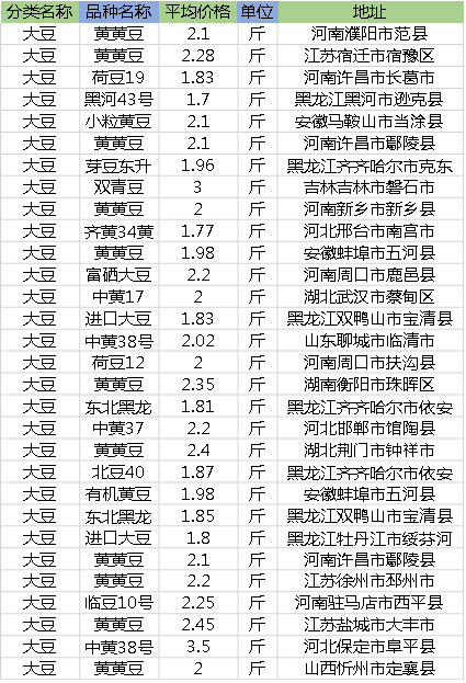 现在大豆收购价多少钱一斤？2018年全国黄豆最新收购价和行情信息