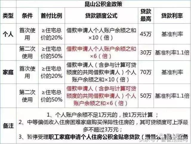 昆山公积金最新政策来了，附买房攻略