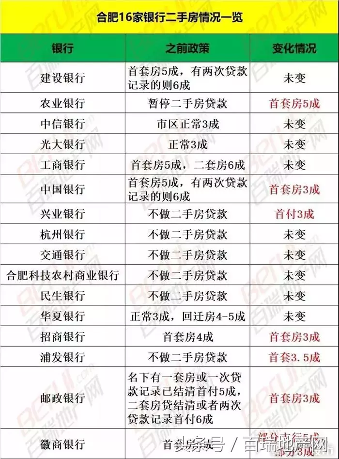 合肥首套房利率最高上浮40%！16家银行全上浮20%！