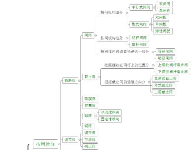 阀门精华来了｜阀门类型有多少？你都见过吗？