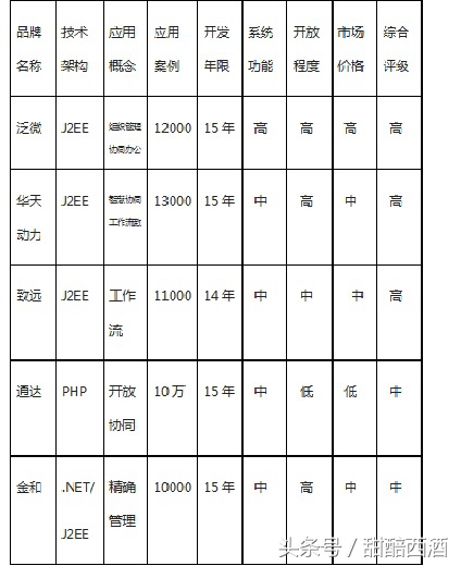 OA系统选型指导