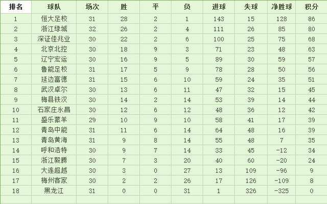 恒大足球几个冠军(31轮狂轰143球夺冠！恒大获赛季第三冠，6年揽53项冠军太霸气)