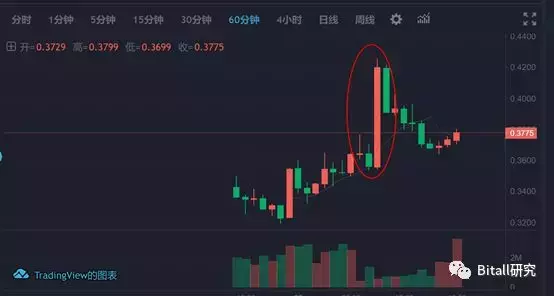 罕见！美股暴跌，BTC跟A股居然雄起｜行情解读1025