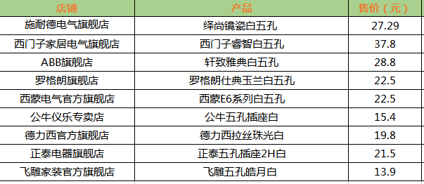 测评｜一网打尽无边框五孔插座……西门子、施耐德、ABB等大比拼