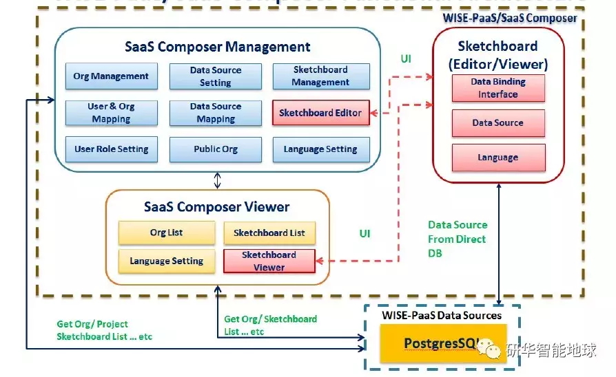 IoT.PaaS｜研华最新上线视觉化图控软件SaaS Composer！抢先了解