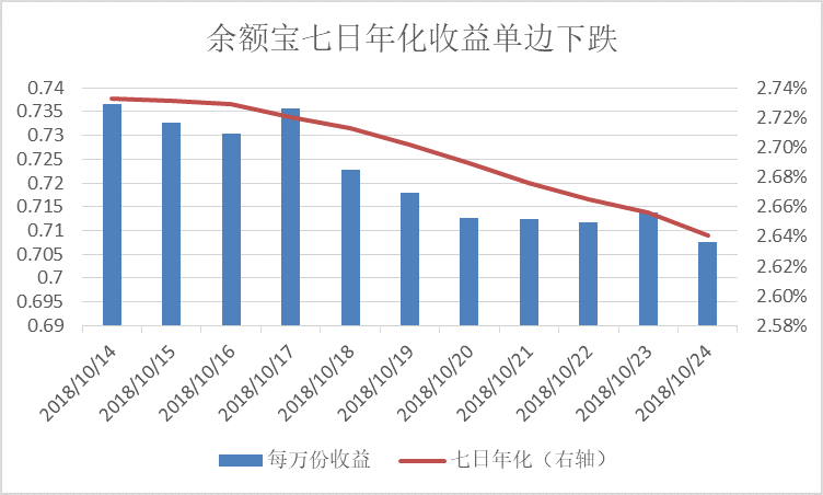 余额宝收益率降至2.63%！向市场传递何种信号？