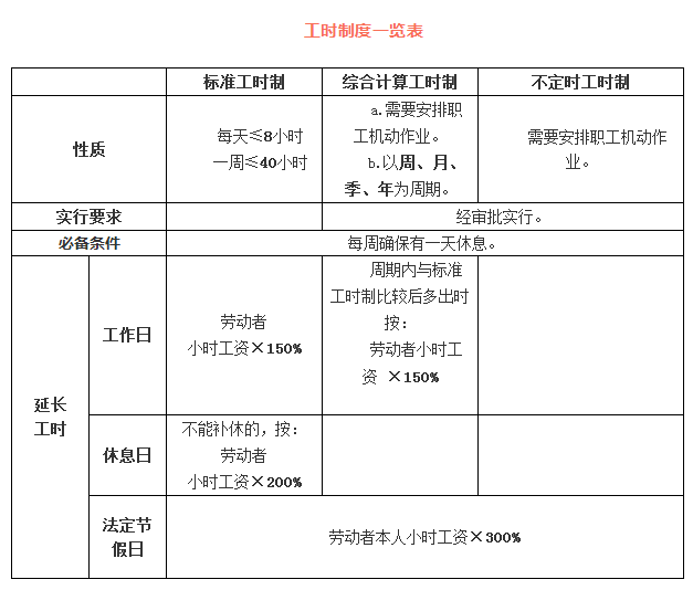 HR的常识与实务：标准工时、综合工时、不定时工时的区别是什么？