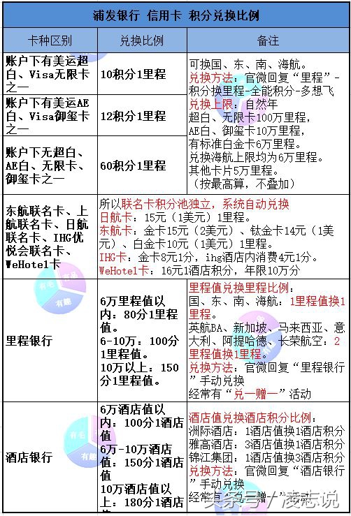 一,浦发信用卡2018即将过去,我们的积分该换里程了