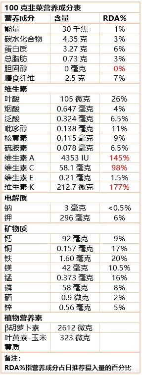 韭菜真有那方面的功能吗？营养学家是这么说的！