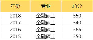 5所金融专硕院校全方位解析，上财、央财、西财、湖大or中大？