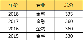 5所金融专硕院校全方位解析，上财、央财、西财、湖大or中大？